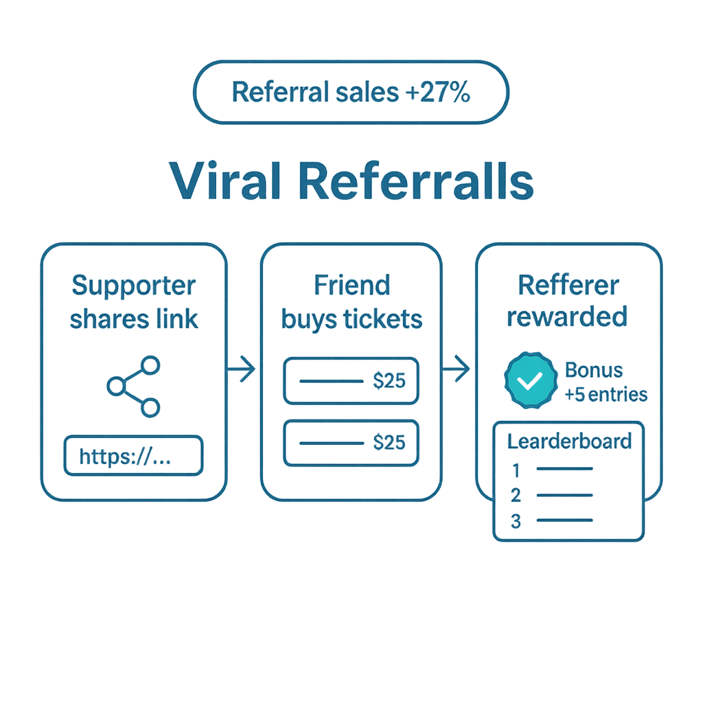 viral referral graphic
